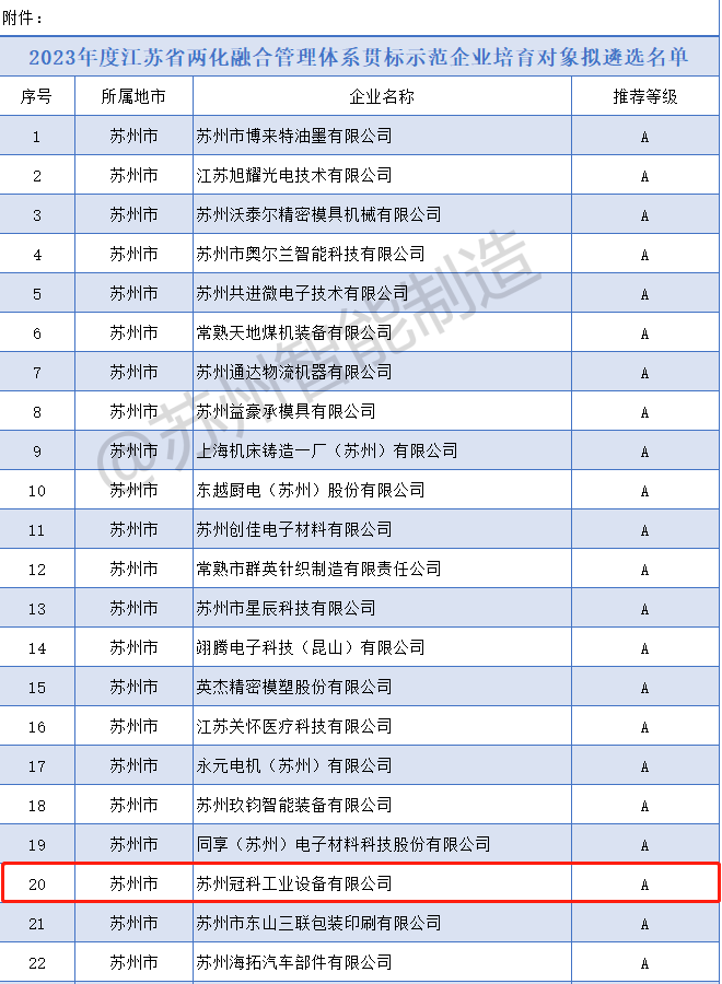喜報(bào)！冠科集團(tuán)入選2023年度省兩化融合管理體系貫標(biāo)示范企業(yè)培育對(duì)象擬遴選名單